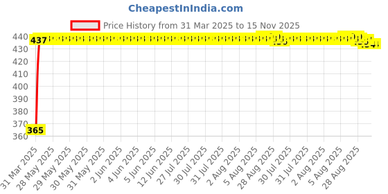 moglix.com RA Accessories Blue Chrome Cap CBR Silencer Exhaust for Hero Karizma R ra accessories Price History Graph from 31 Mar 2025 to 14 Nov 2025