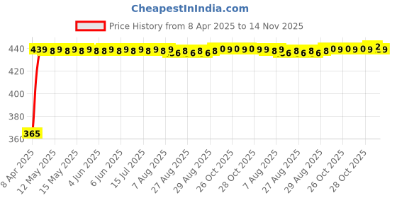 moglix.com RA Accessories Blue Chrome Cap CBR Silencer Exhaust for Hero Passion Pro ES ra accessories Price History Graph from 8 Apr 2025 to 14 Nov 2025