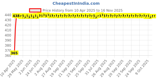moglix.com RA Accessories Blue Chrome Cap CBR Silencer Exhaust for Hero Passion Pro New ra accessories Price History Graph from 10 Apr 2025 to 15 Nov 2025