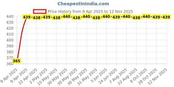 moglix.com RA Accessories Blue Chrome Cap CBR Silencer Exhaust for Hero Passion Pro TR ra accessories Price History Graph from 9 Apr 2025 to 10 Nov 2025