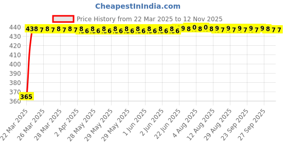 moglix.com RA Accessories Blue Chrome Cap CBR Silencer Exhaust for Hero Splendor NXG New ra accessories Price History Graph from 22 Mar 2025 to 12 Nov 2025