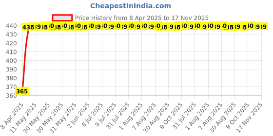 moglix.com RA Accessories Blue Chrome Cap CBR Silencer Exhaust for Hero Splendor Pro ra accessories Price History Graph from 8 Apr 2025 to 17 Nov 2025