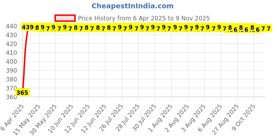 moglix.com RA Accessories Blue Chrome Cap CBR Silencer Exhaust for Hero Splendor Pro Classic ra accessories Price History Graph from 6 Apr 2025 to 9 Nov 2025