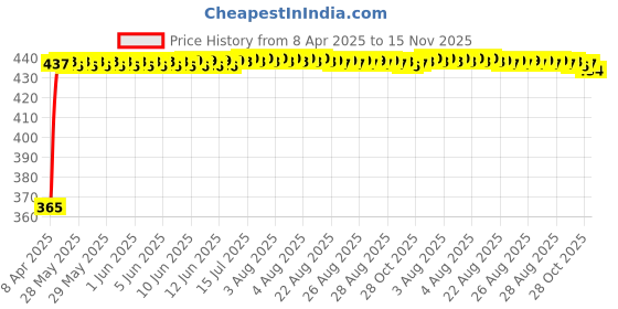 moglix.com RA Accessories Blue Chrome Cap CBR Silencer Exhaust for Hero Super Splendor New ra accessories Price History Graph from 8 Apr 2025 to 15 Nov 2025