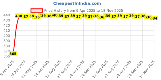 moglix.com RA Accessories Blue Chrome Cap CBR Silencer Exhaust for Honda Ace ra accessories Price History Graph from 9 Apr 2025 to 18 Nov 2025