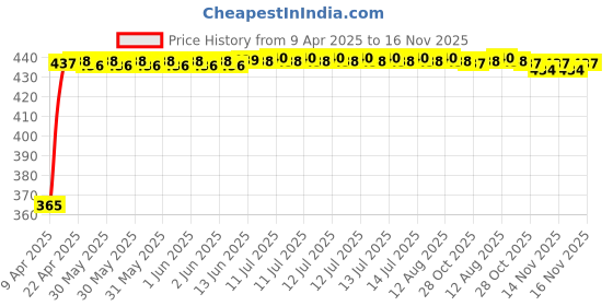 moglix.com RA Accessories Blue Chrome Cap CBR Silencer Exhaust for Honda CB 1000R ra accessories Price History Graph from 9 Apr 2025 to 16 Nov 2025