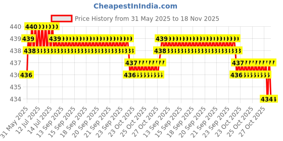 moglix.com RA Accessories Blue Chrome Cap CBR Silencer Exhaust for Honda CB 400 F ra accessories Price History Graph from 31 May 2025 to 17 Nov 2025