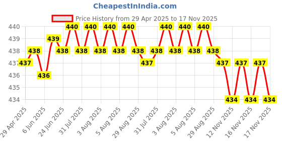 moglix.com RA Accessories Blue Chrome Cap CBR Silencer Exhaust for Honda CB 400 X ra accessories Price History Graph from 29 Apr 2025 to 16 Nov 2025