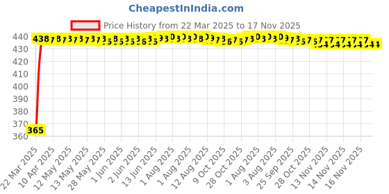 moglix.com RA Accessories Blue Chrome Cap CBR Silencer Exhaust for Honda CB Dazzler ra accessories Price History Graph from 22 Mar 2025 to 17 Nov 2025
