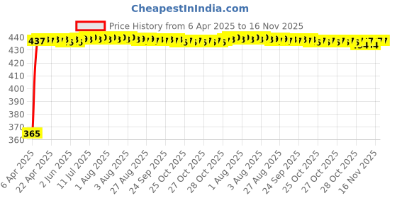moglix.com RA Accessories Blue Chrome Cap CBR Silencer Exhaust for Honda CB Shine ra accessories Price History Graph from 6 Apr 2025 to 16 Nov 2025