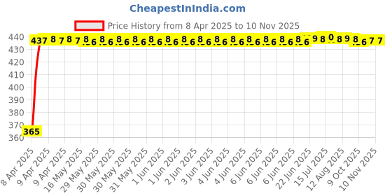 moglix.com RA Accessories Blue Chrome Cap CBR Silencer Exhaust for Honda CB Unicorn ra accessories Price History Graph from 8 Apr 2025 to 10 Nov 2025