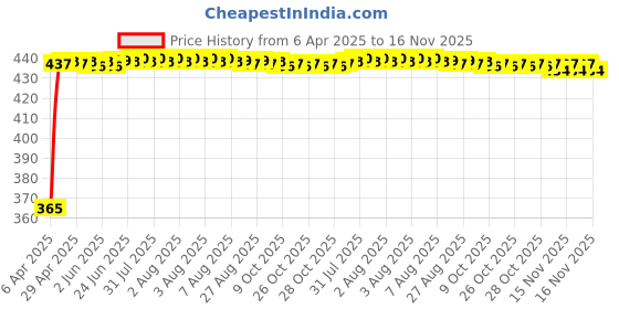 moglix.com RA Accessories Blue Chrome Cap CBR Silencer Exhaust for Honda CBF Stunner ra accessories Price History Graph from 6 Apr 2025 to 16 Nov 2025