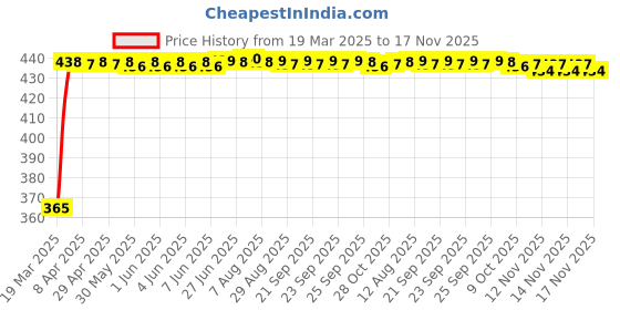 moglix.com RA Accessories Blue Chrome Cap CBR Silencer Exhaust for Honda CBR 1000RR ra accessories Price History Graph from 19 Mar 2025 to 17 Nov 2025