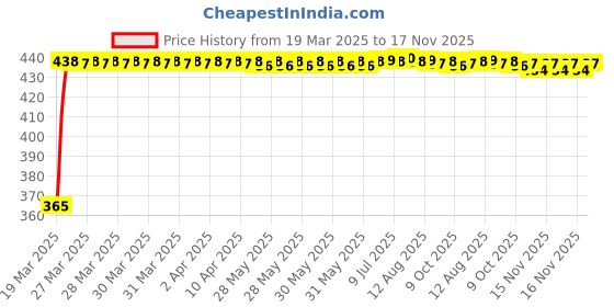 moglix.com RA Accessories Blue Chrome Cap CBR Silencer Exhaust for Honda CBR 150R ra accessories Price History Graph from 19 Mar 2025 to 17 Nov 2025