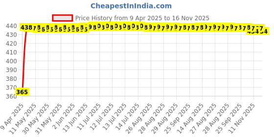 moglix.com RA Accessories Blue Chrome Cap CBR Silencer Exhaust for Honda CBR 150R Deluxe ra accessories Price History Graph from 9 Apr 2025 to 16 Nov 2025