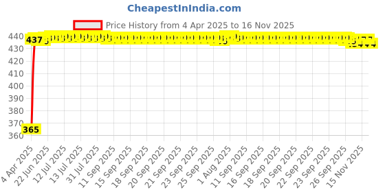 moglix.com RA Accessories Blue Chrome Cap CBR Silencer Exhaust for Honda CBR 650F ra accessories Price History Graph from 4 Apr 2025 to 16 Nov 2025