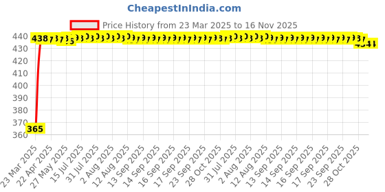 moglix.com RA Accessories Blue Chrome Cap CBR Silencer Exhaust for Honda CBR250R ra accessories Price History Graph from 23 Mar 2025 to 16 Nov 2025