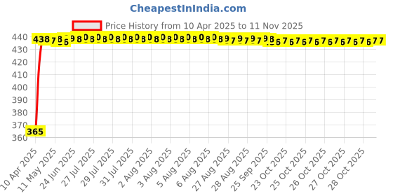 moglix.com RA Accessories Blue Chrome Cap CBR Silencer Exhaust for Honda CBZ XTreme ra accessories Price History Graph from 10 Apr 2025 to 11 Nov 2025
