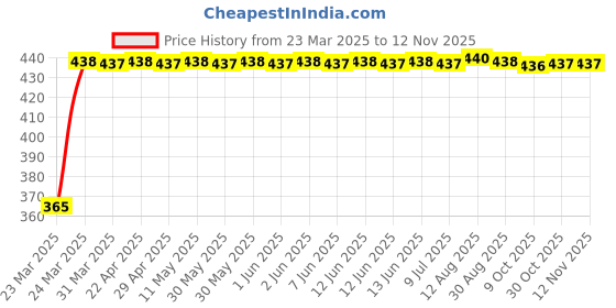 moglix.com RA Accessories Blue Chrome Cap CBR Silencer Exhaust for Honda Goldwing ra accessories Price History Graph from 23 Mar 2025 to 12 Nov 2025
