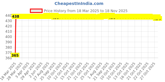 moglix.com RA Accessories Blue Chrome Cap CBR Silencer Exhaust for Honda Livo ra accessories Price History Graph from 18 Mar 2025 to 17 Nov 2025