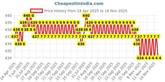 moglix.com RA Accessories Blue Chrome Cap CBR Silencer Exhaust for Honda Shine New ra accessories Price History Graph from 24 Apr 2025 to 16 Nov 2025