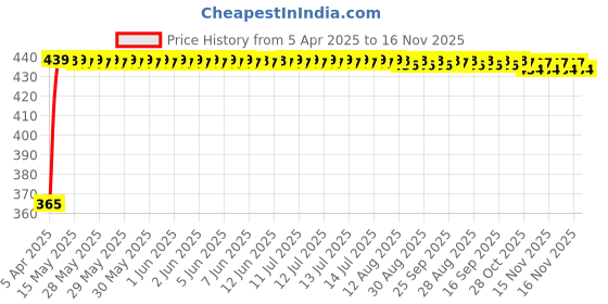 moglix.com RA Accessories Blue Chrome Cap CBR Silencer Exhaust for Honda VT 1300 CX ra accessories Price History Graph from 5 Apr 2025 to 16 Nov 2025