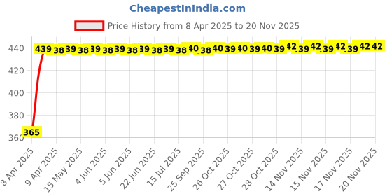 moglix.com RA Accessories Blue Chrome Cap CBR Silencer Exhaust for Hyosung Aquila 250 ra accessories Price History Graph from 8 Apr 2025 to 18 Nov 2025