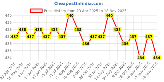 moglix.com RA Accessories Blue Chrome Cap CBR Silencer Exhaust for Hyosung GV250 Aquila ra accessories Price History Graph from 29 Apr 2025 to 18 Nov 2025
