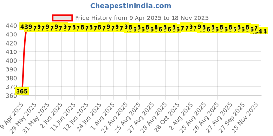 moglix.com RA Accessories Blue Chrome Cap CBR Silencer Exhaust for Hyosung ST 7 ra accessories Price History Graph from 9 Apr 2025 to 18 Nov 2025