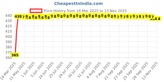 moglix.com RA Accessories Blue Chrome Cap CBR Silencer Exhaust for Indian Chief Classic ra accessories Price History Graph from 19 Mar 2025 to 11 Nov 2025
