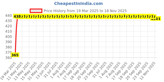 moglix.com RA Accessories Blue Chrome Cap CBR Silencer Exhaust for Indian Chief Dark Horse ra accessories Price History Graph from 19 Mar 2025 to 17 Nov 2025
