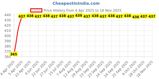 moglix.com RA Accessories Blue Chrome Cap CBR Silencer Exhaust for Indian Chieftain ra accessories Price History Graph from 4 Apr 2025 to 16 Nov 2025