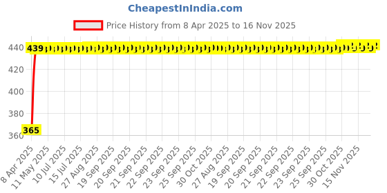 moglix.com RA Accessories Blue Chrome Cap CBR Silencer Exhaust for Indian Springfield ra accessories Price History Graph from 8 Apr 2025 to 16 Nov 2025