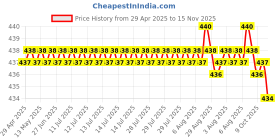 moglix.com RA Accessories Blue Chrome Cap CBR Silencer Exhaust for Kawasaki Eliminator ra accessories Price History Graph from 29 Apr 2025 to 15 Nov 2025