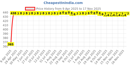 moglix.com RA Accessories Blue Chrome Cap CBR Silencer Exhaust for Kawasaki Ninja 300 ra accessories Price History Graph from 9 Apr 2025 to 17 Nov 2025