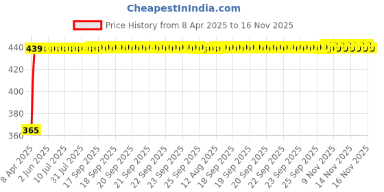 moglix.com RA Accessories Blue Chrome Cap CBR Silencer Exhaust for Kawasaki Versys 650 ra accessories Price History Graph from 8 Apr 2025 to 16 Nov 2025