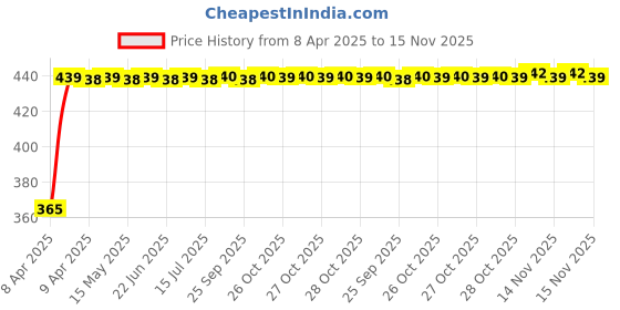 moglix.com RA Accessories Blue Chrome Cap CBR Silencer Exhaust for Kawasaki Z800 ra accessories Price History Graph from 8 Apr 2025 to 15 Nov 2025