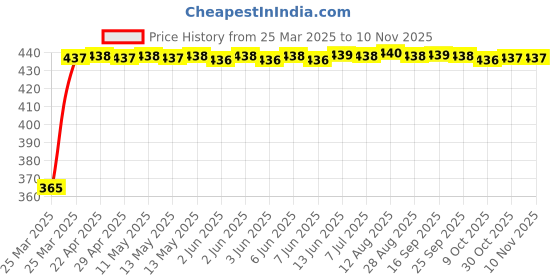 moglix.com RA Accessories Blue Chrome Cap CBR Silencer Exhaust for Kinetic Boss 115 ra accessories Price History Graph from 25 Mar 2025 to 10 Nov 2025