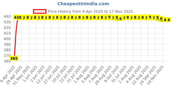 moglix.com RA Accessories Blue Chrome Cap CBR Silencer Exhaust for Kinetic Velocity ra accessories Price History Graph from 9 Apr 2025 to 16 Nov 2025