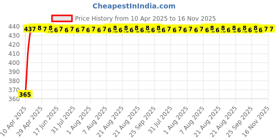 moglix.com RA Accessories Blue Chrome Cap CBR Silencer Exhaust for KTM Duke 200 ra accessories Price History Graph from 10 Apr 2025 to 16 Nov 2025