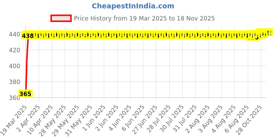 moglix.com RA Accessories Blue Chrome Cap CBR Silencer Exhaust for KTM RC 200 ra accessories Price History Graph from 19 Mar 2025 to 16 Nov 2025
