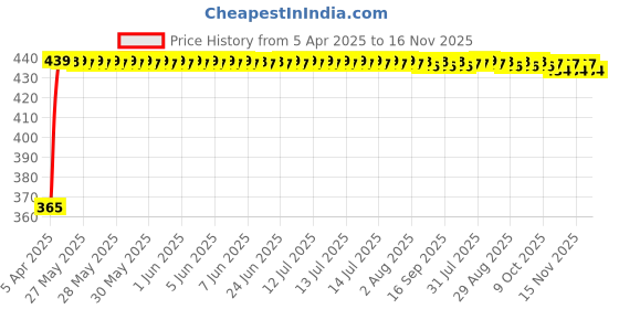 moglix.com RA Accessories Blue Chrome Cap CBR Silencer Exhaust for KTM RC 390 ra accessories Price History Graph from 5 Apr 2025 to 16 Nov 2025