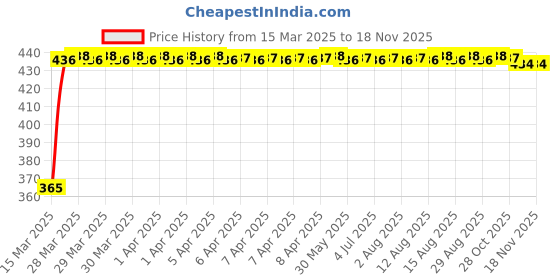 moglix.com RA Accessories Blue Chrome Cap CBR Silencer Exhaust for LML Freedom LS ra accessories Price History Graph from 15 Mar 2025 to 15 Nov 2025