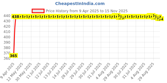 moglix.com RA Accessories Blue Chrome Cap CBR Silencer Exhaust for LML Graptor ra accessories Price History Graph from 9 Apr 2025 to 15 Nov 2025