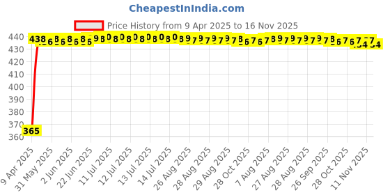 moglix.com RA Accessories Blue Chrome Cap CBR Silencer Exhaust for Mahindra Centuro ra accessories Price History Graph from 9 Apr 2025 to 16 Nov 2025