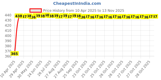 moglix.com RA Accessories Blue Chrome Cap CBR Silencer Exhaust for Mahindra Centuro N1 ra accessories Price History Graph from 10 Apr 2025 to 12 Nov 2025
