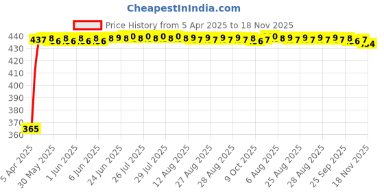 moglix.com RA Accessories Blue Chrome Cap CBR Silencer Exhaust for Mahindra Centuro O1 ra accessories Price History Graph from 5 Apr 2025 to 18 Nov 2025