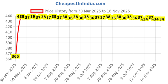 moglix.com RA Accessories Blue Chrome Cap CBR Silencer Exhaust for Mahindra Stallio ra accessories Price History Graph from 30 Mar 2025 to 16 Nov 2025