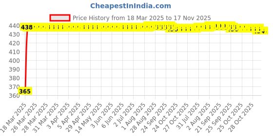 moglix.com RA Accessories Blue Chrome Cap CBR Silencer Exhaust for Moto Guzzi Griso 8V SE ra accessories Price History Graph from 18 Mar 2025 to 16 Nov 2025