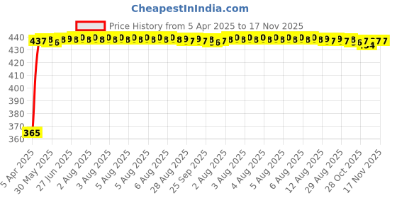 moglix.com RA Accessories Blue Chrome Cap CBR Silencer Exhaust for Suzuki AX 100 ra accessories Price History Graph from 5 Apr 2025 to 17 Nov 2025